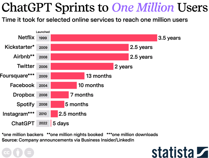 ChatGPT took 5 days to reach one million users in 2022, compared to other services which took months or years. Source: Company announcements via Business Insider/LinkedIn, compiled by Statista.