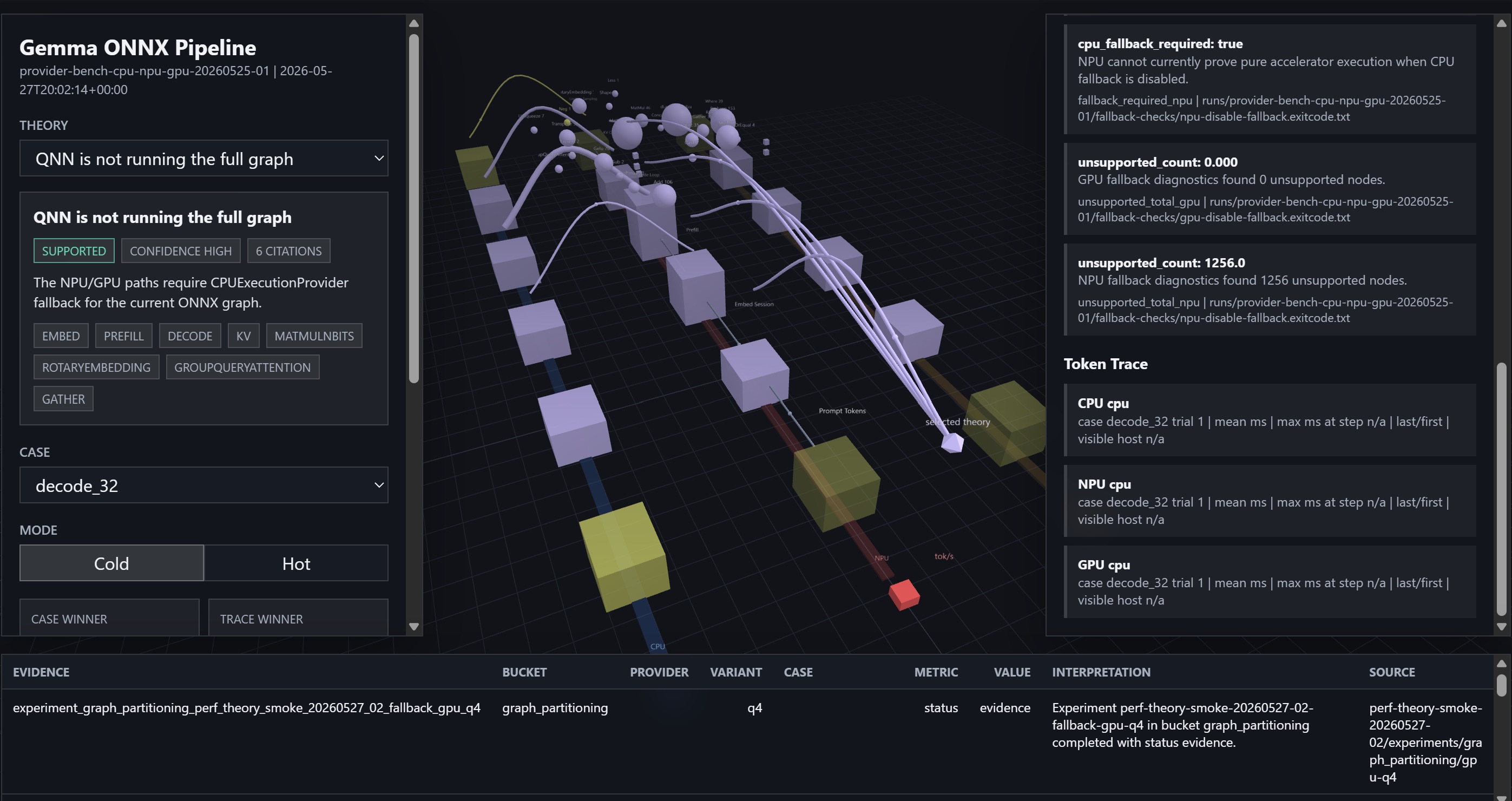 Dark Gemma ONNX Pipeline diagnostic dashboard with QNN fallback theory text, a 3D node-and-edge graph of model stages, and side panels for CPU, NPU, and GPU trace evidence.