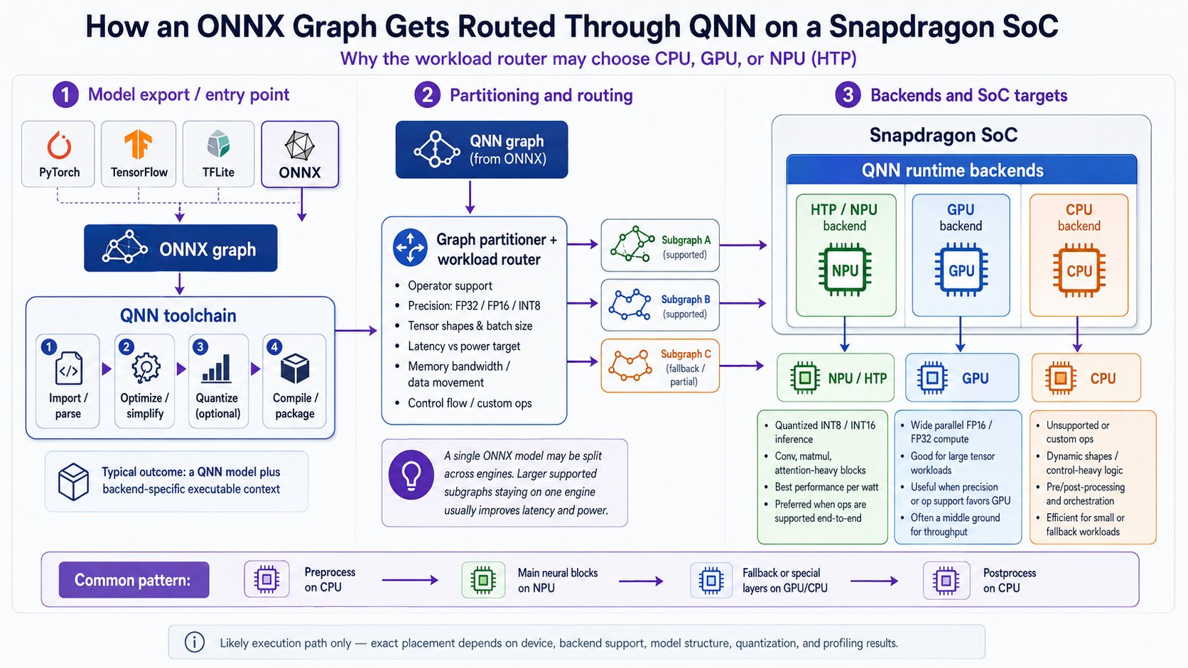 ONNX graph routing infographic showing QNN toolchain partitioning toward HTP or CPU execution