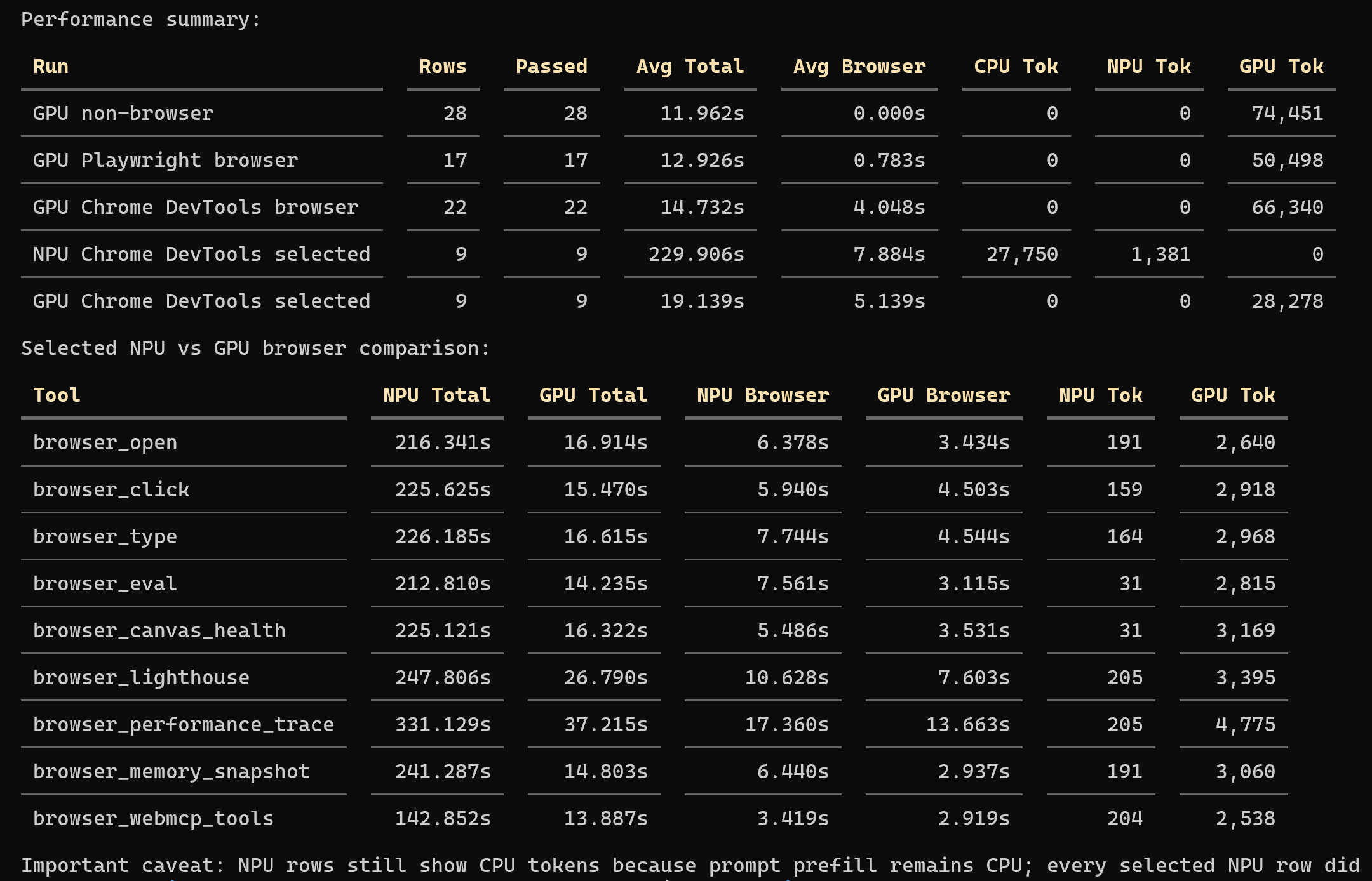 Terminal performance summary comparing GPU and selected NPU browser benchmark runs with rows, pass counts, average total time, browser time, and CPU, NPU, and GPU token counts.