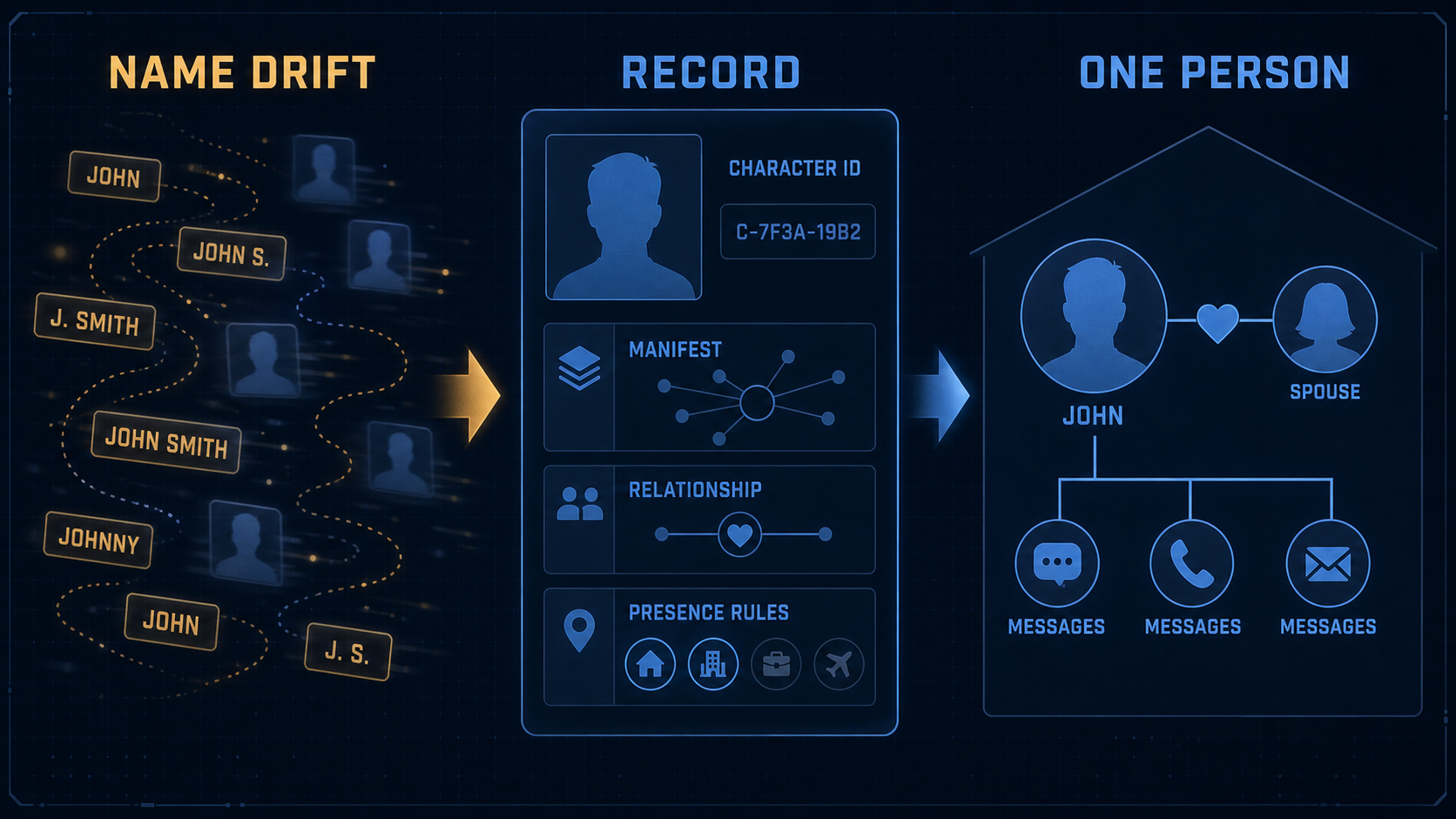 Infographic showing name drift repaired by a stable character record, manifest, relationship state, and presence rules.