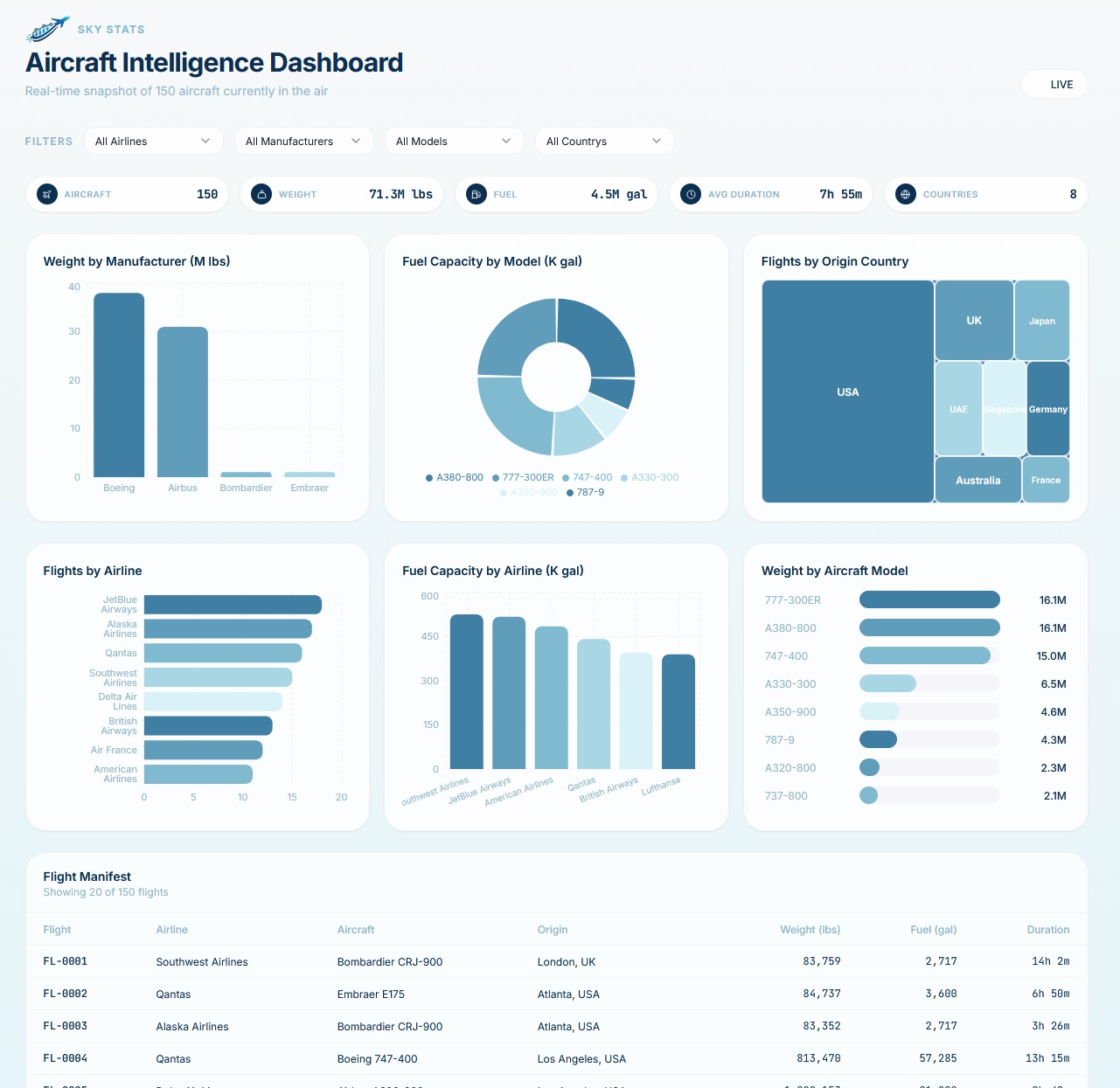 SkyStats aircraft intelligence dashboard showing live aircraft totals, filters, charts, country treemap, and a flight manifest table.