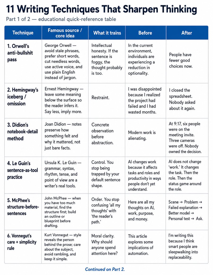 Right panel of writing techniques and approaches