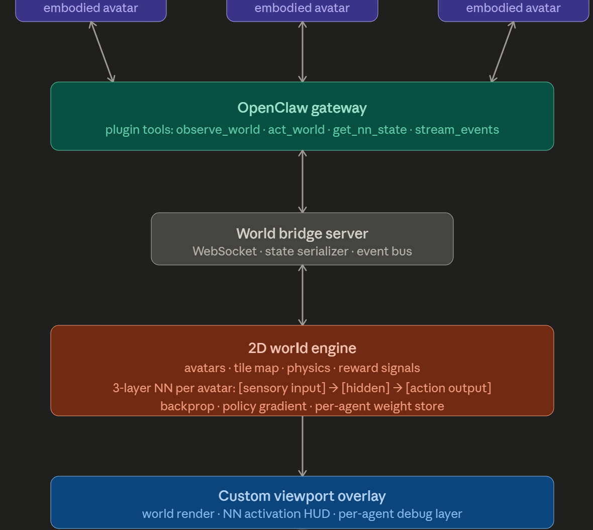 Layered system diagram with embodied avatars connected through an OpenClaw gateway, world bridge server, 2D world engine, and custom viewport overlay