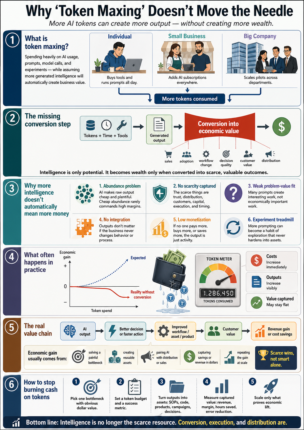 Infographic titled Why Token Maxing Doesn’t Move the Needle, explaining how AI token usage must convert into economic value